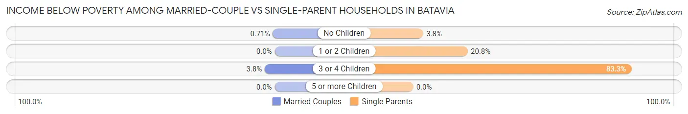 Income Below Poverty Among Married-Couple vs Single-Parent Households in Batavia