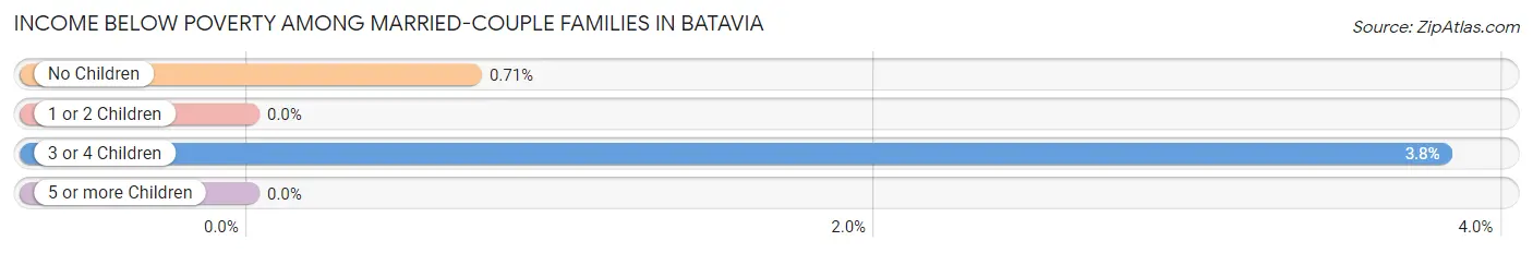 Income Below Poverty Among Married-Couple Families in Batavia