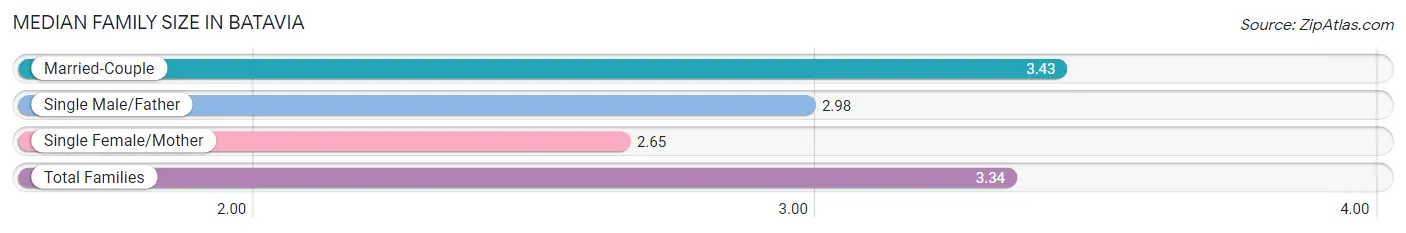 Median Family Size in Batavia