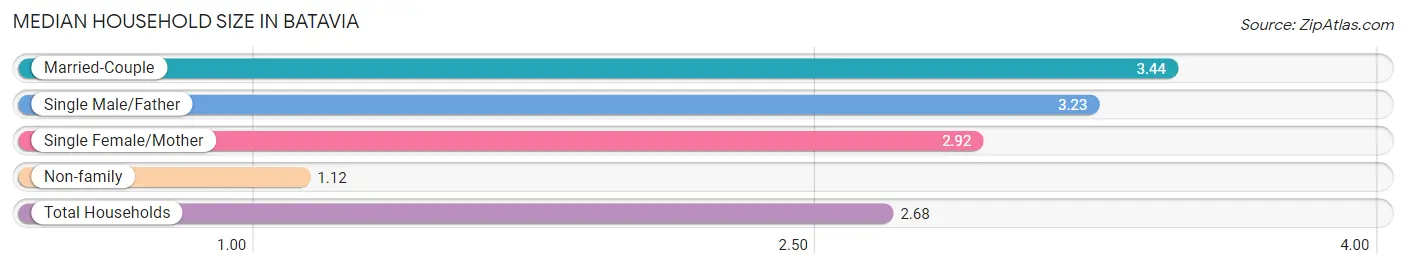 Median Household Size in Batavia