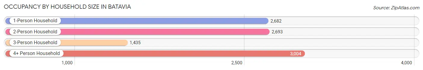 Occupancy by Household Size in Batavia