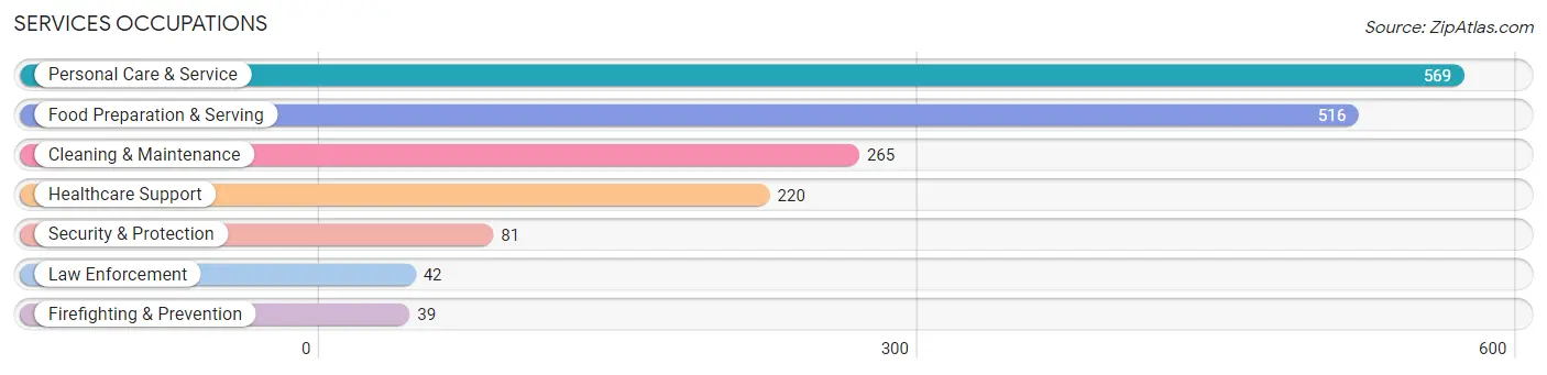 Services Occupations in Batavia