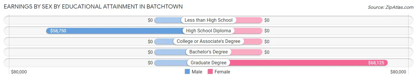 Earnings by Sex by Educational Attainment in Batchtown
