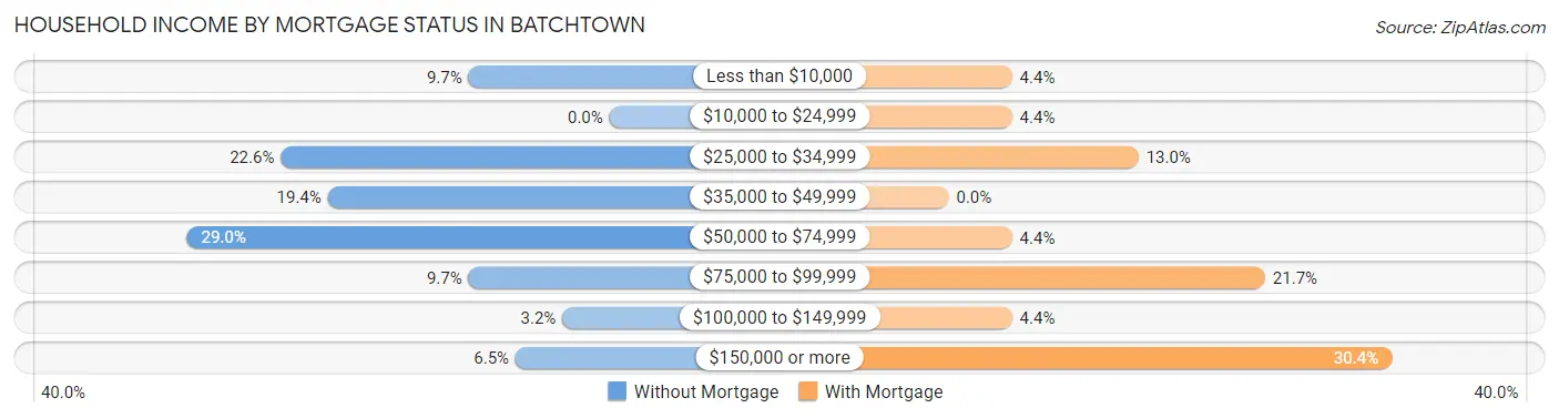 Household Income by Mortgage Status in Batchtown