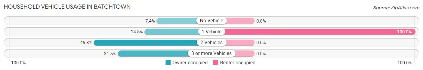 Household Vehicle Usage in Batchtown