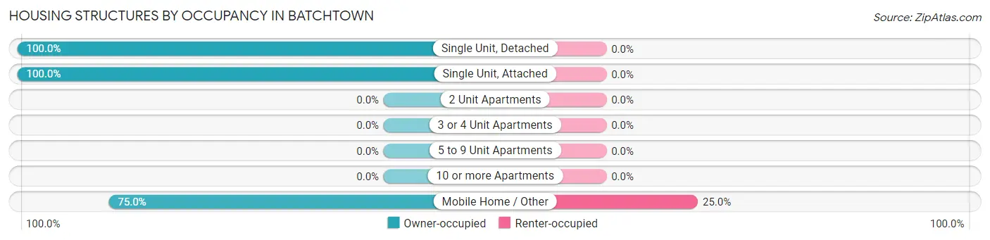 Housing Structures by Occupancy in Batchtown