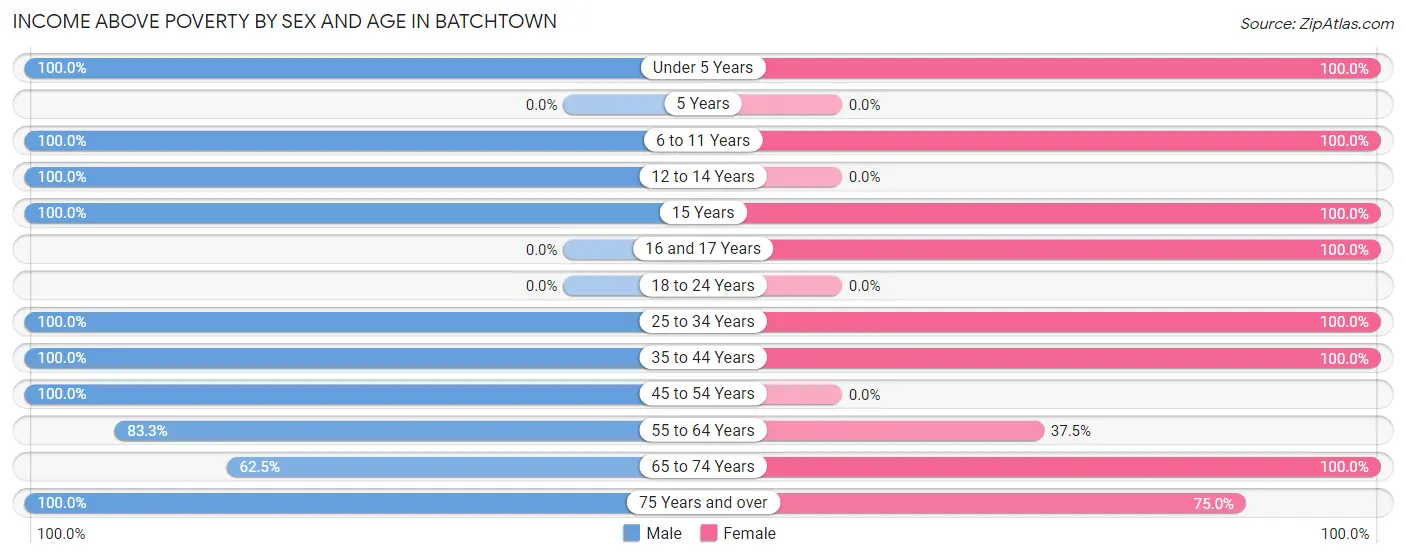 Income Above Poverty by Sex and Age in Batchtown