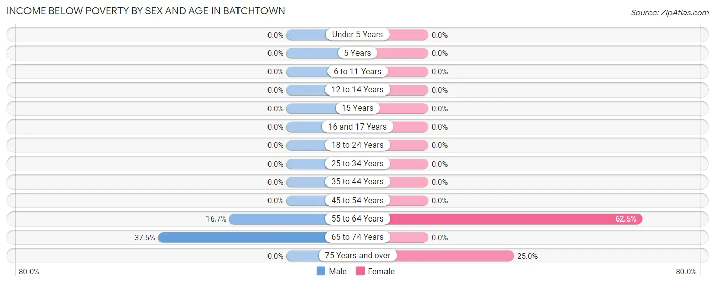Income Below Poverty by Sex and Age in Batchtown