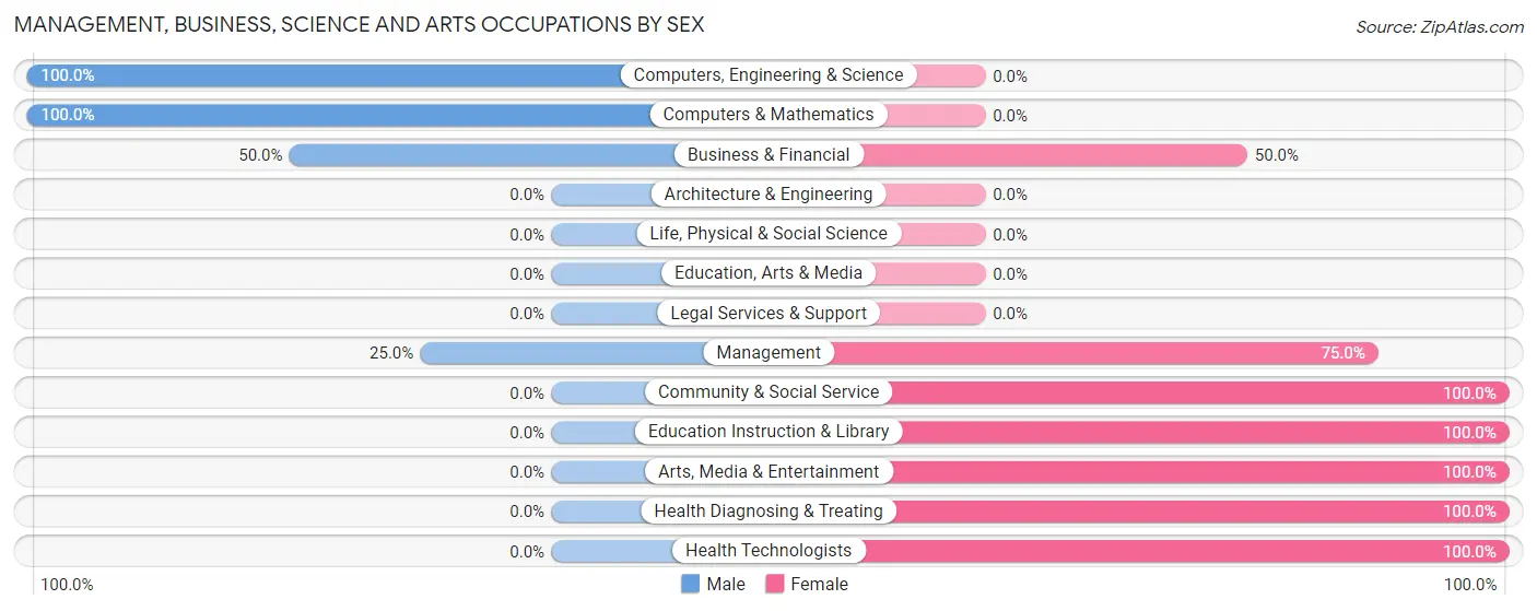 Management, Business, Science and Arts Occupations by Sex in Batchtown