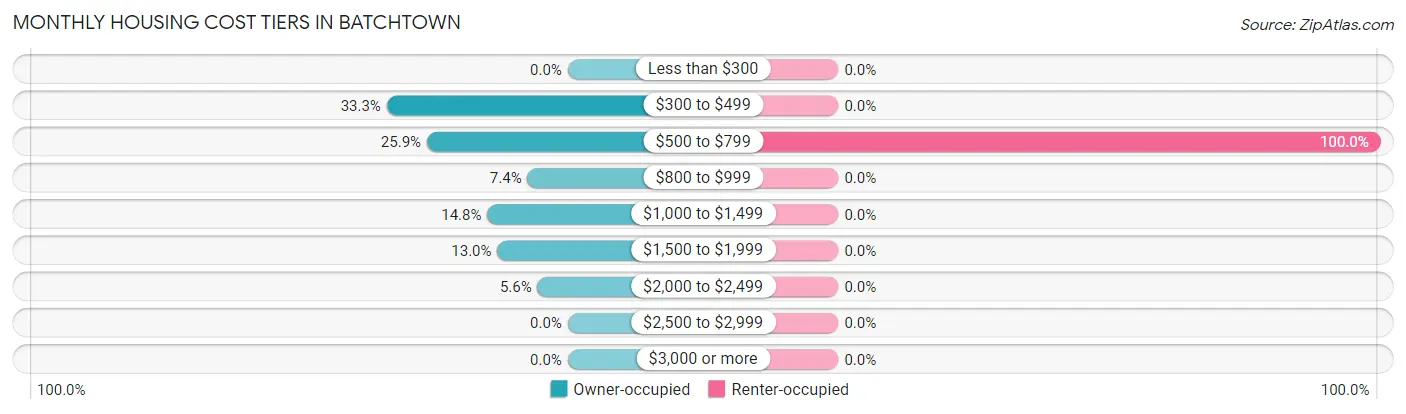 Monthly Housing Cost Tiers in Batchtown