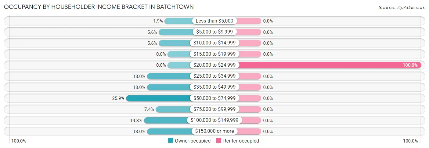 Occupancy by Householder Income Bracket in Batchtown