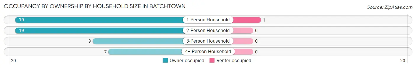 Occupancy by Ownership by Household Size in Batchtown