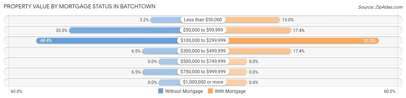 Property Value by Mortgage Status in Batchtown
