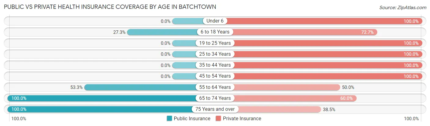 Public vs Private Health Insurance Coverage by Age in Batchtown