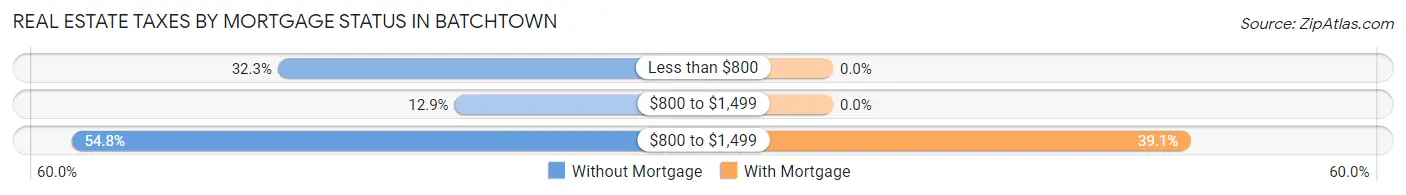 Real Estate Taxes by Mortgage Status in Batchtown