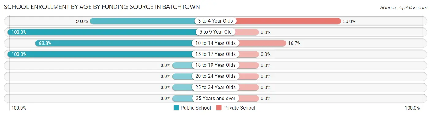 School Enrollment by Age by Funding Source in Batchtown