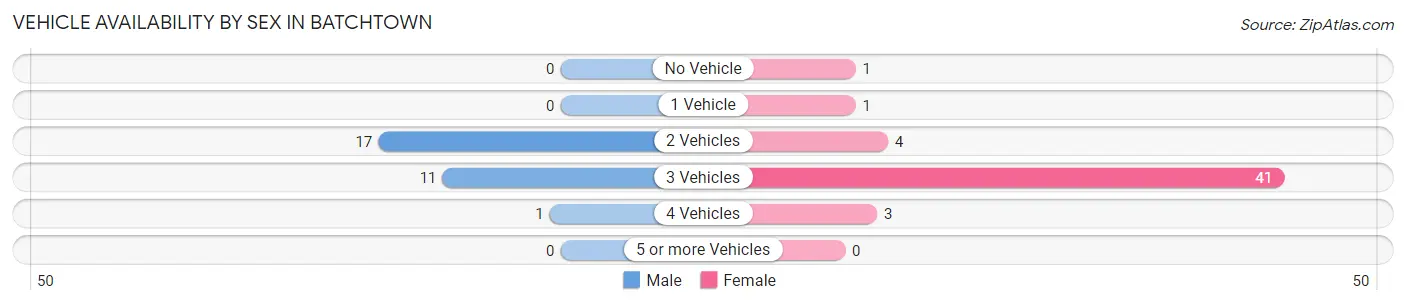 Vehicle Availability by Sex in Batchtown