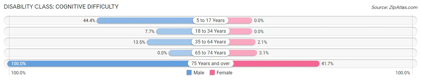 Disability in Bath: <span>Cognitive Difficulty</span>