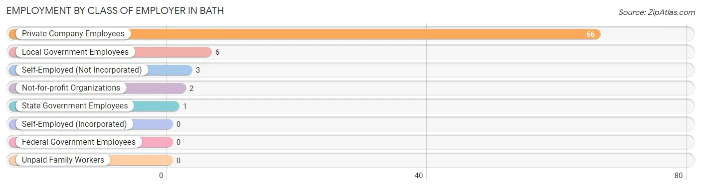 Employment by Class of Employer in Bath