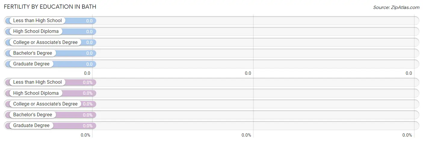 Female Fertility by Education Attainment in Bath