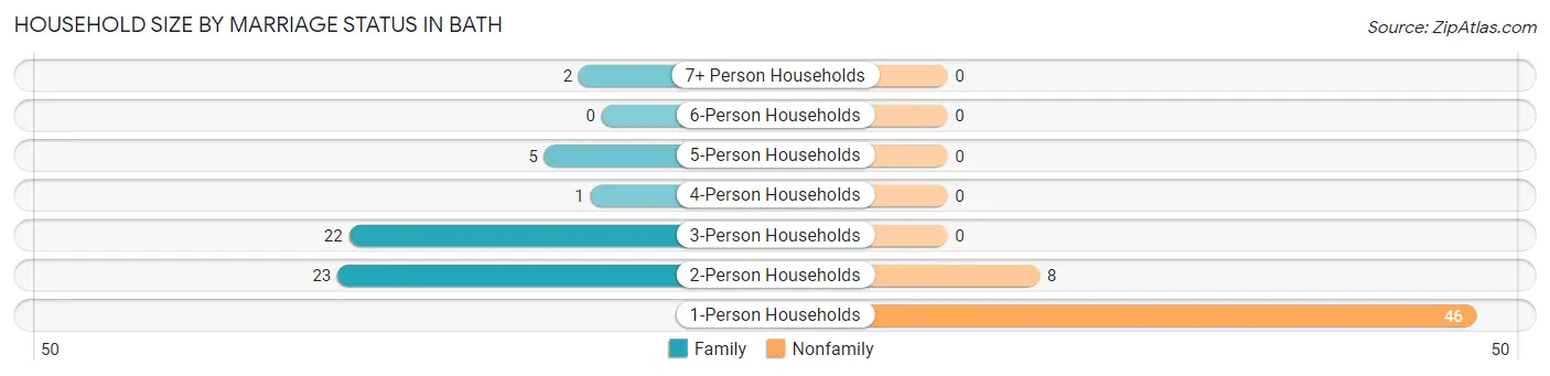 Household Size by Marriage Status in Bath