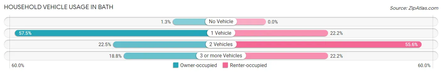 Household Vehicle Usage in Bath