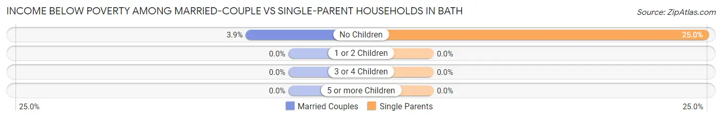 Income Below Poverty Among Married-Couple vs Single-Parent Households in Bath