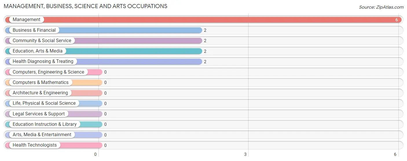 Management, Business, Science and Arts Occupations in Bath