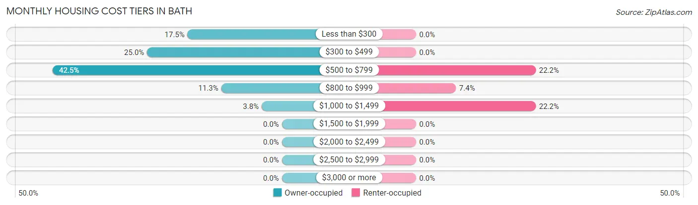 Monthly Housing Cost Tiers in Bath