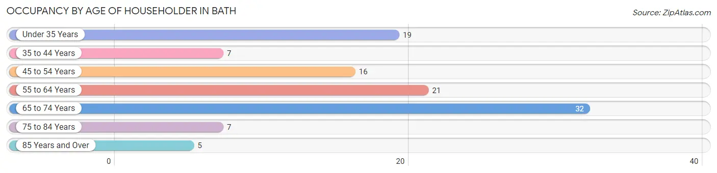 Occupancy by Age of Householder in Bath