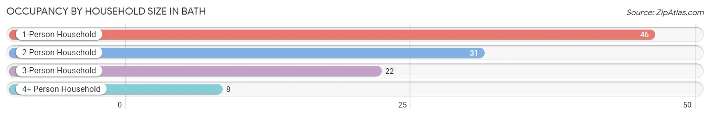 Occupancy by Household Size in Bath