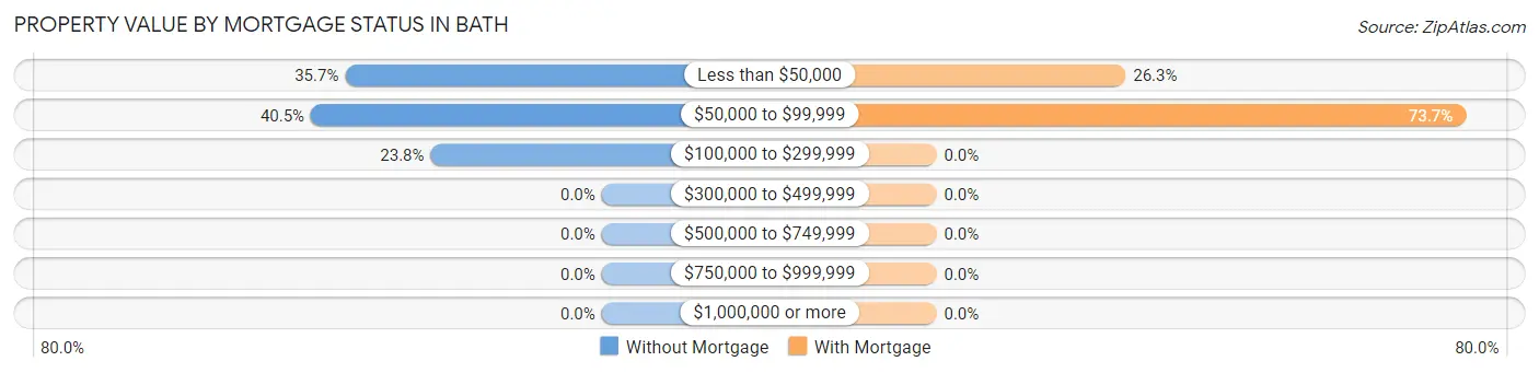 Property Value by Mortgage Status in Bath
