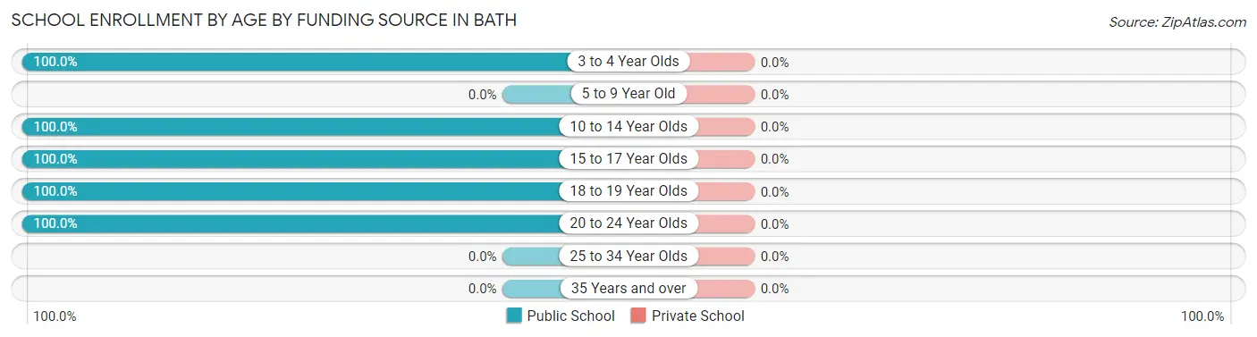 School Enrollment by Age by Funding Source in Bath