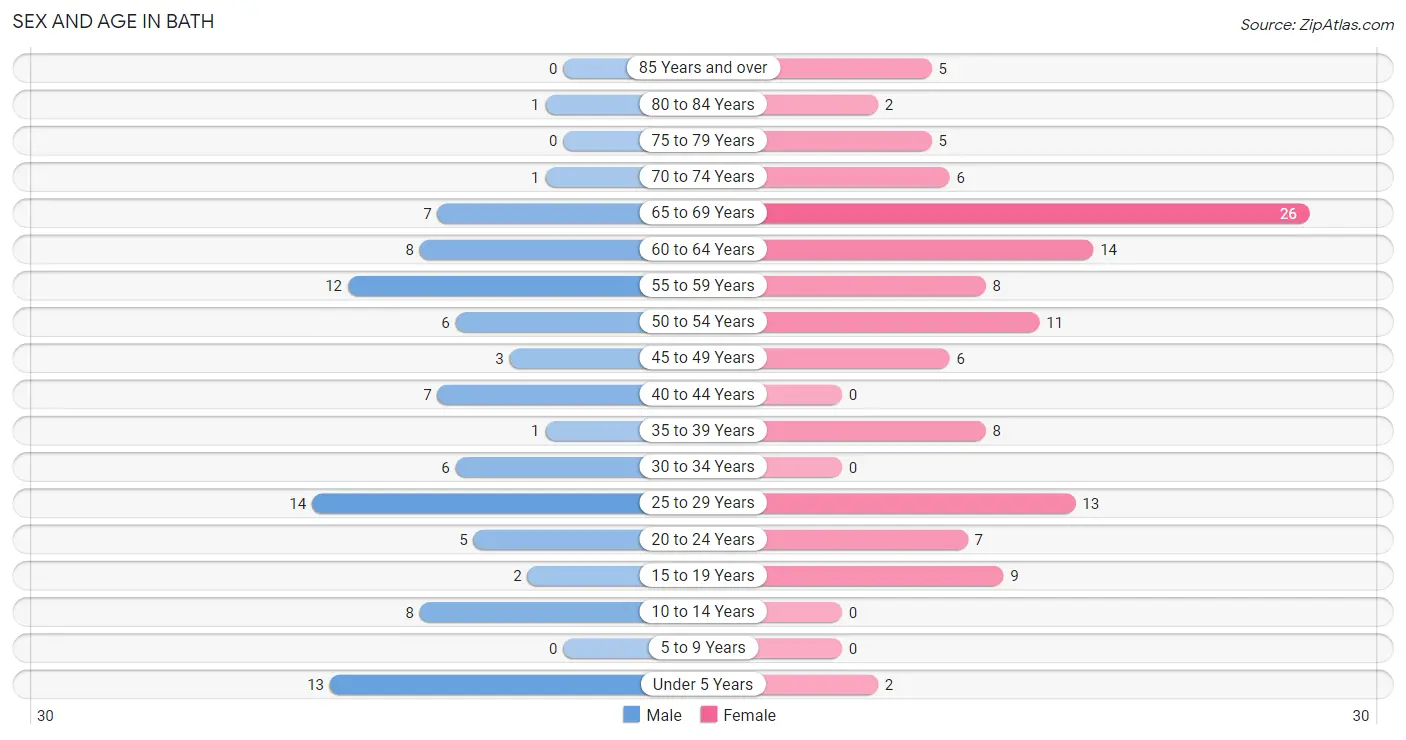 Sex and Age in Bath