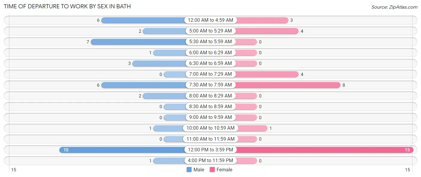 Time of Departure to Work by Sex in Bath