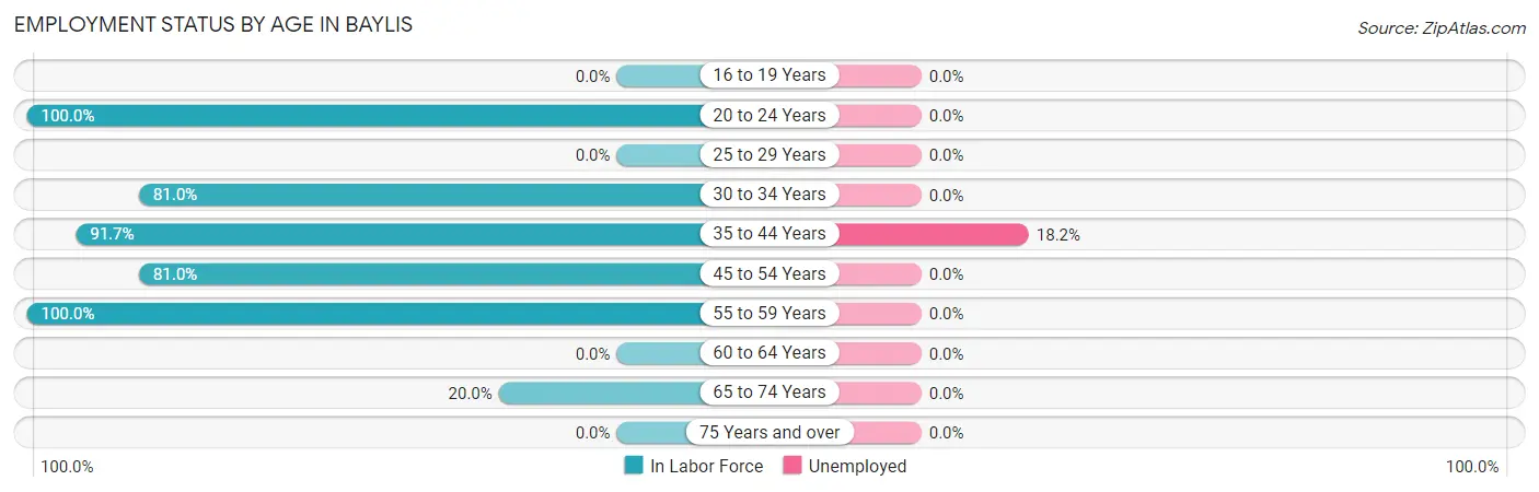 Employment Status by Age in Baylis