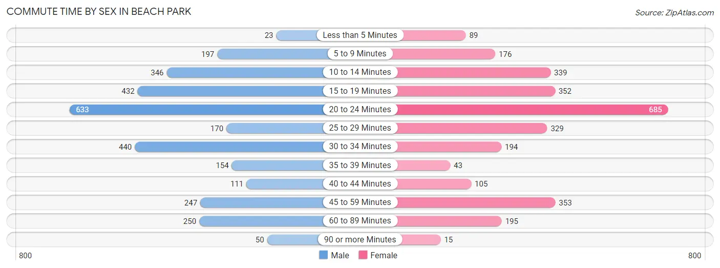 Commute Time by Sex in Beach Park