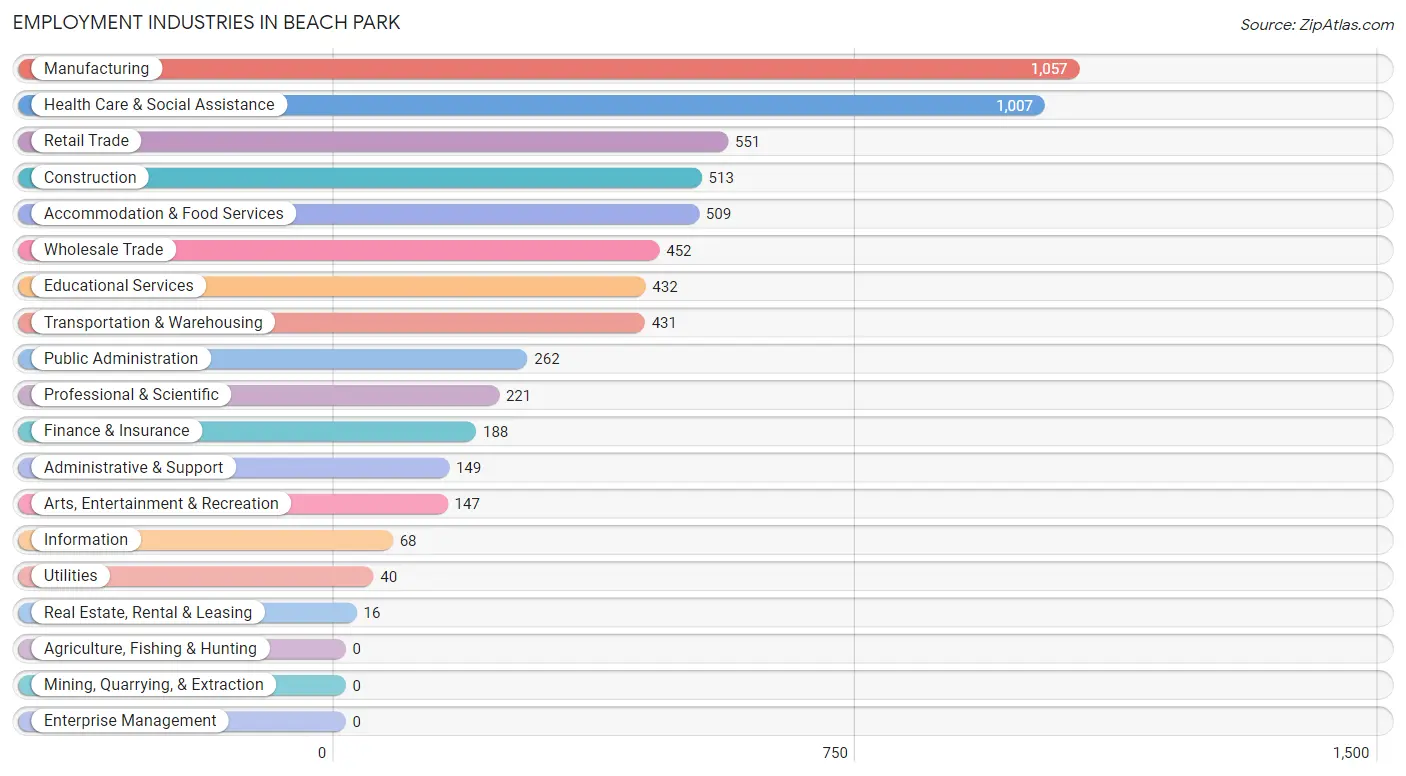 Employment Industries in Beach Park