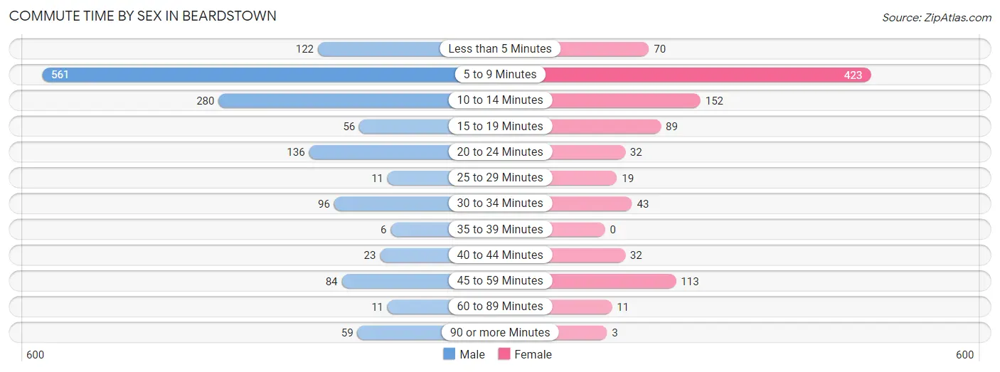 Commute Time by Sex in Beardstown