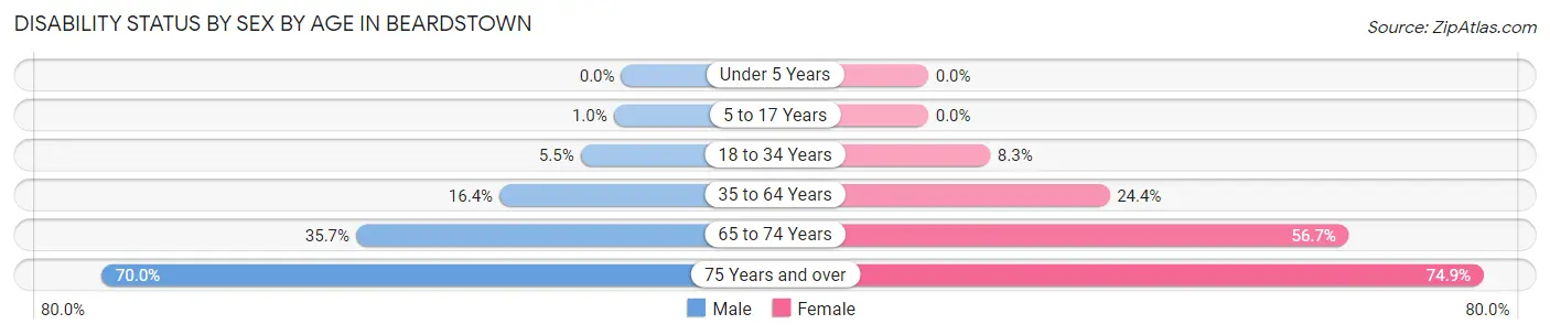 Disability Status by Sex by Age in Beardstown