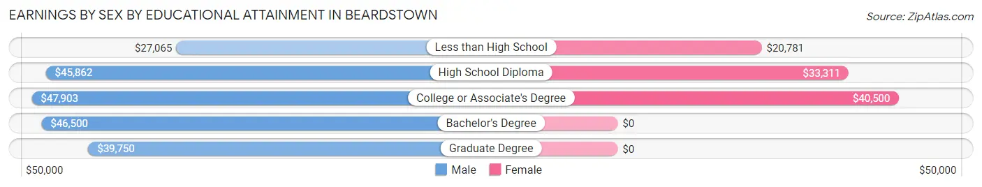 Earnings by Sex by Educational Attainment in Beardstown