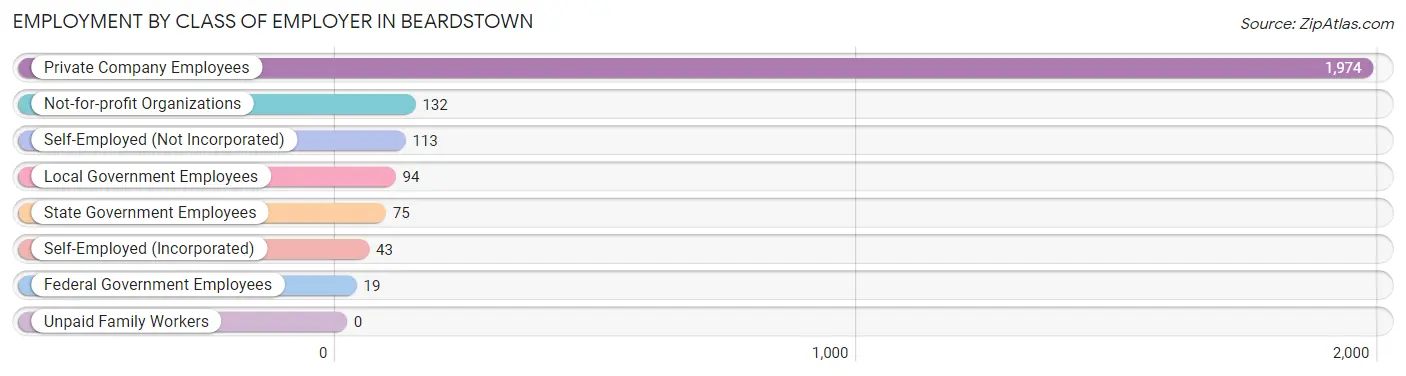 Employment by Class of Employer in Beardstown