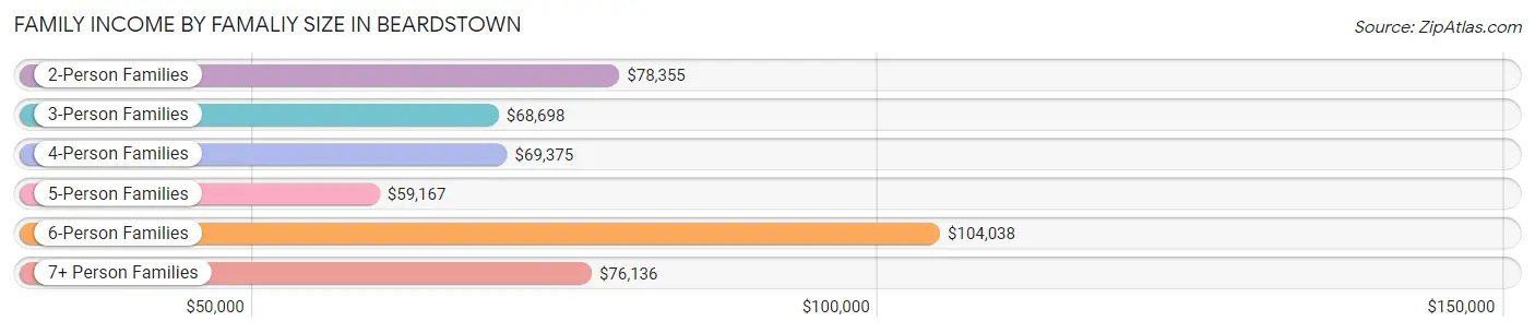 Family Income by Famaliy Size in Beardstown