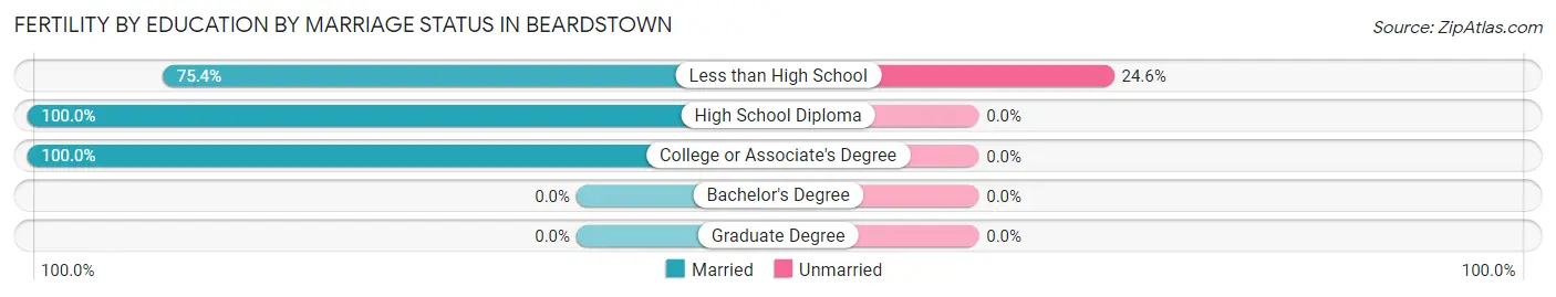 Female Fertility by Education by Marriage Status in Beardstown
