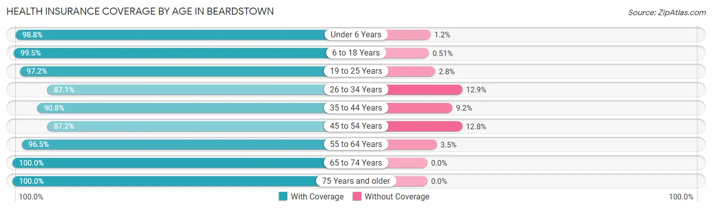 Health Insurance Coverage by Age in Beardstown