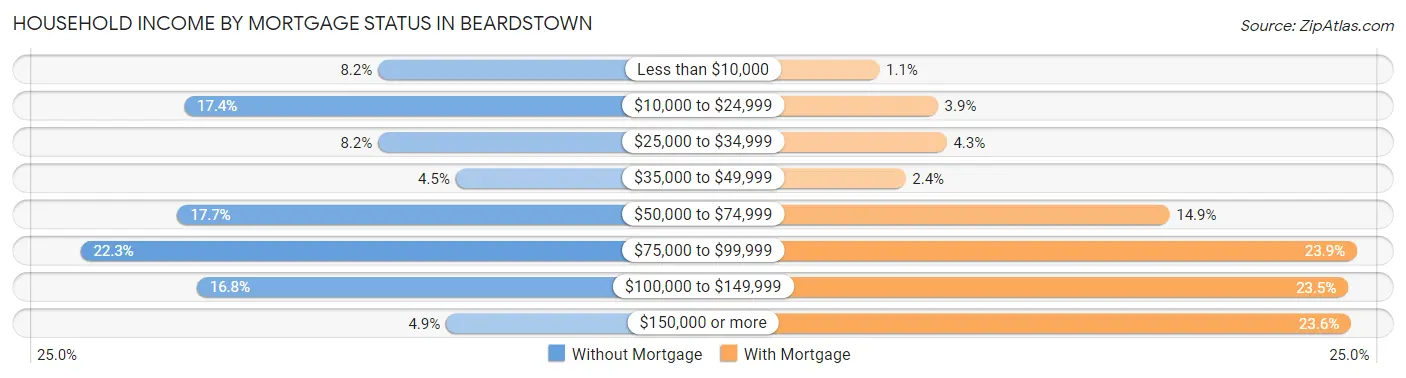 Household Income by Mortgage Status in Beardstown
