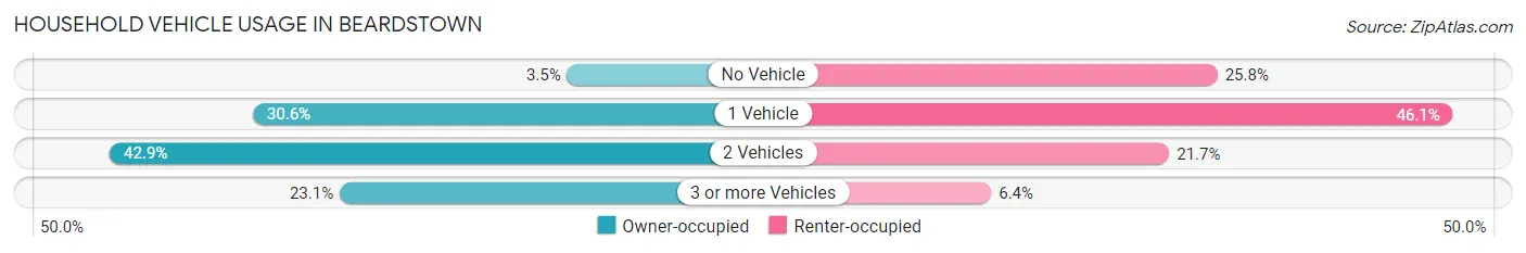 Household Vehicle Usage in Beardstown