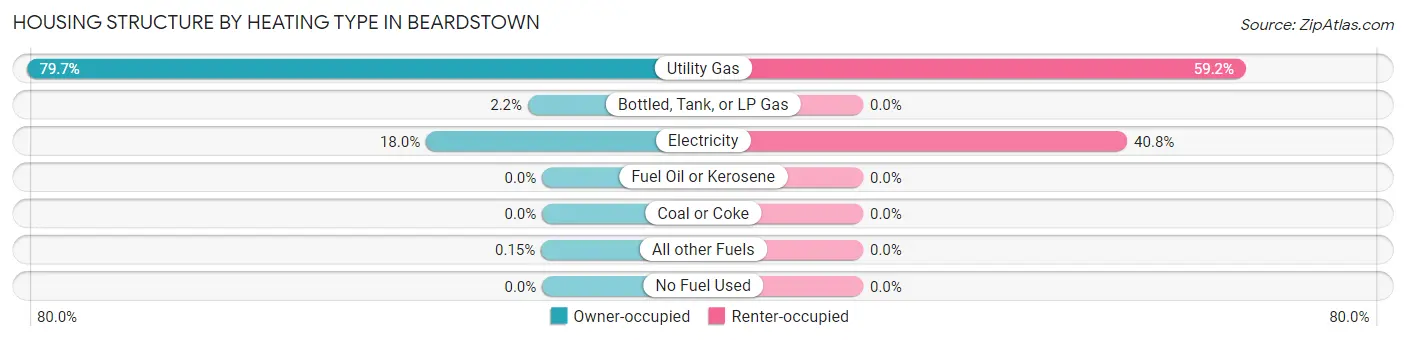 Housing Structure by Heating Type in Beardstown