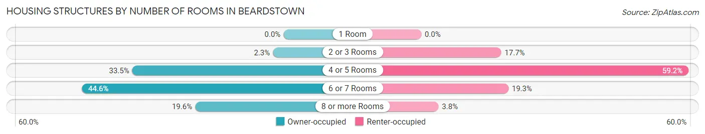 Housing Structures by Number of Rooms in Beardstown