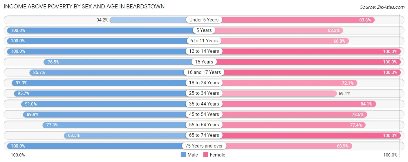 Income Above Poverty by Sex and Age in Beardstown